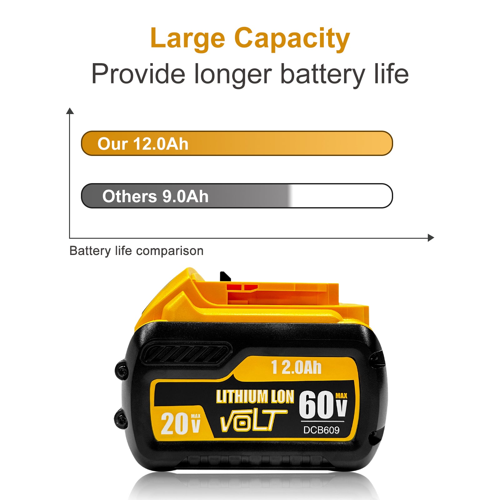 12000mAh Replace Battery for Dewalt 20V/60V Max Batteries 4 Pack Compatible with Dewalt 20V/60V Cordless Power Tools DCB606 DCB609 DCB612 DCB200 DCB206 DCB207